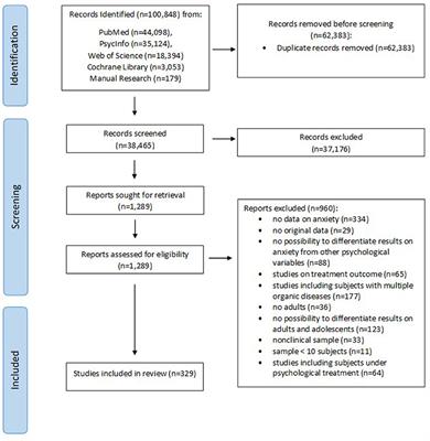 Anxiety in the Medically Ill: A Systematic Review of the Literature